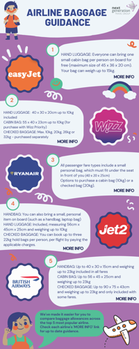 An infographic that explains hand luggage allowances on EasyJet, Wizz, RyanAir, Jet2, and British Airways.
