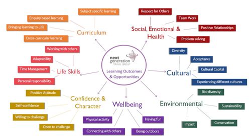 An infographic showing the impact of NGT trips and experiences on students' wellbeing, life skills, and overall character.